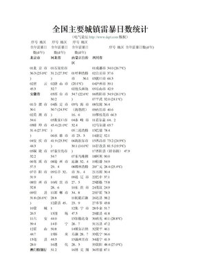 全国雷暴日完整1