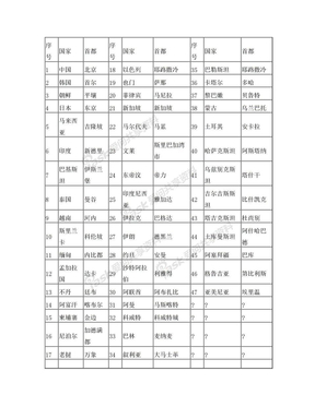 各国家首都