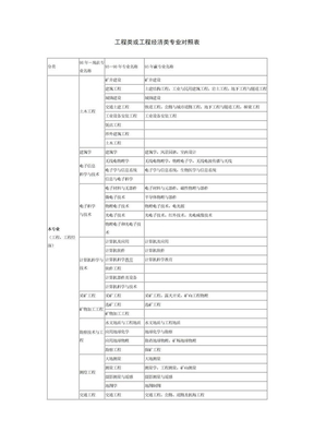 工程类或工程经济类专业对照表(最新及最全)