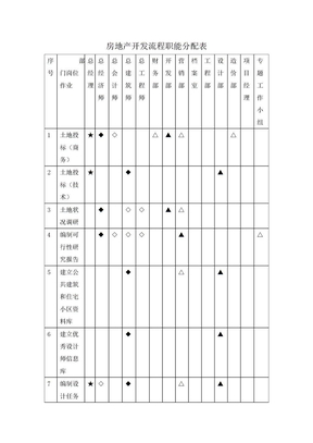 房地产开发流程职能分配表