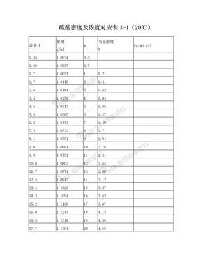 硫酸密度及浓度对应表(1)