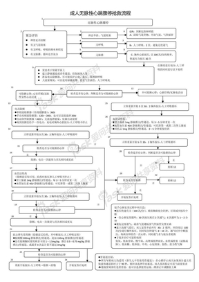 成人无脉性心跳骤停抢救流程