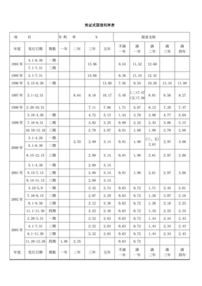 1994-2012 中国国债利率