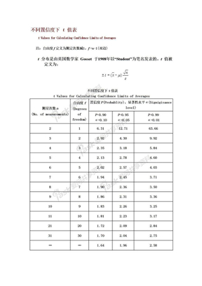 不同置信度下 t 值表