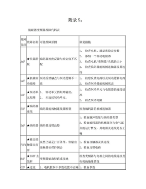 施耐德变频器故障代码说明(中文版)