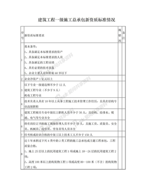 新的建筑、消防、市政资质标准