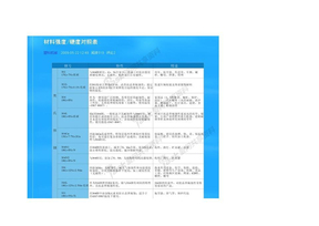 材料硬度对照表