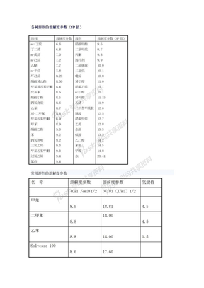 各种溶剂的溶解度参数（SP值）