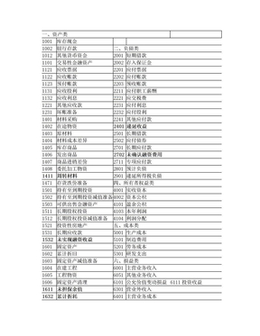 新企业会计准则会计科目表附会计科目表(精华版)