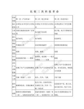 比较三次科技革命