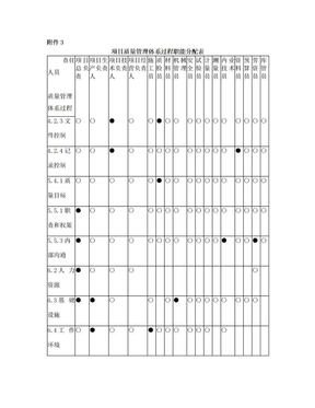 项目质量管理体系过程职能分配表