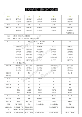 《黄帝内经》脏腑五行对应表