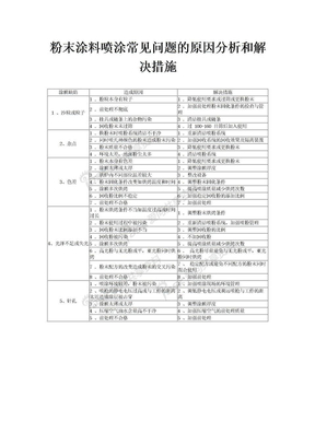 粉末涂料喷涂中常见问题及解决措施