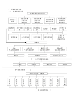 总承包管理方案