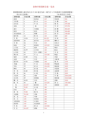 食物中胆固醇含量一览表