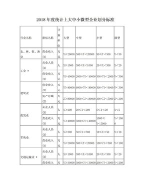 2018年度大中小微型企业划分标准