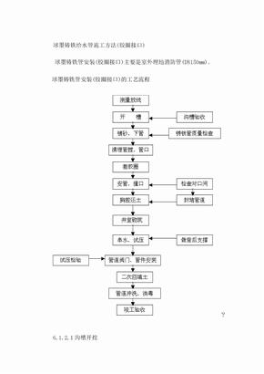 球墨铸铁给水管施工方案