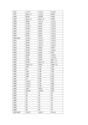 硬币收藏价格参考