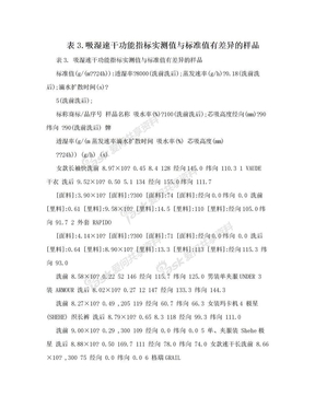 表3.吸湿速干功能指标实测值与标准值有差异的样品