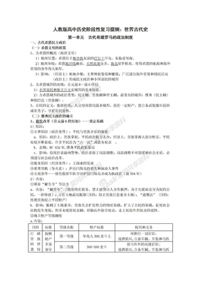 【2013高考必备复习资料】人教版高中历史阶段性复习提纲：世界古代史