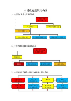 中国政府组织结构图