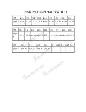 1992年-2013年上海市企业职工历年月均工资表