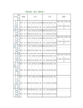 常用音阶、琶音(指法表)