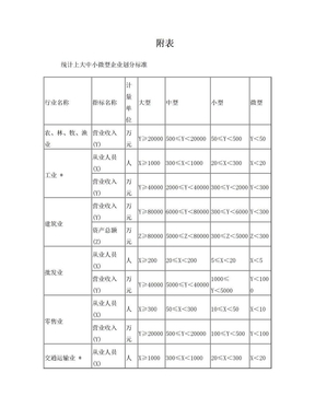 大中小微型企业划分