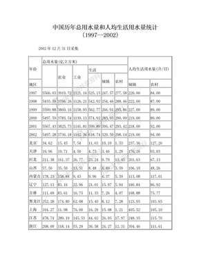中国历年总用水量和人均生活用水量统计