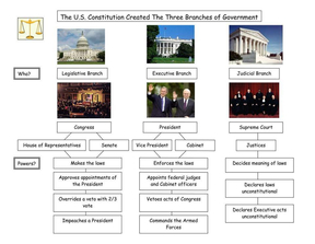 美国政府结构