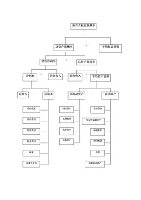 杜邦分析结构图
