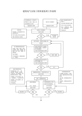 电气安装工程质量监理工作流程