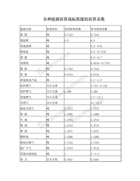 各种能源折算成标准煤的折算系数