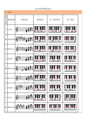 电子琴和弦列表(好要打印）