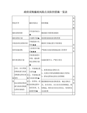 政府采购廉政风险点及防控措施一览表