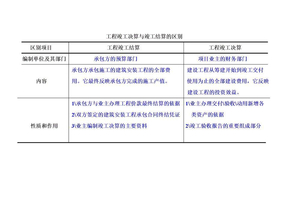 工程竣工决算与竣工结算的区别