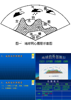 地球的外部圈层