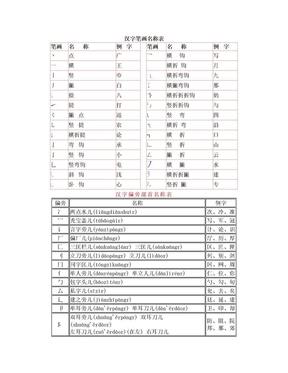 汉字笔画及部首名称表