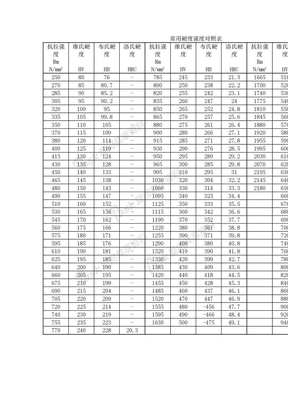 常用硬度强度对照表