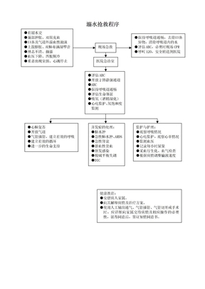 溺水抢救程序