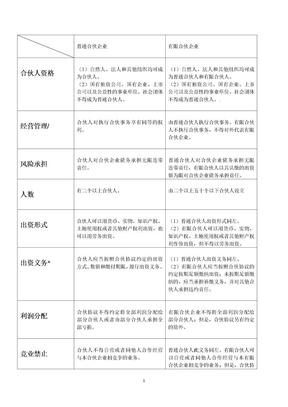 有限合伙企业与普通合伙企业的区别