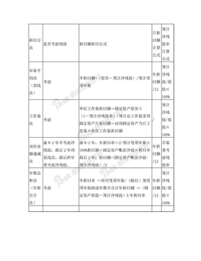 固定资产折旧方法对比图