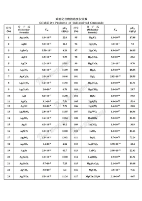 难溶化合物的溶度积常数表