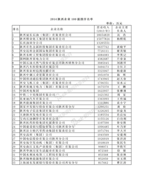 2014陕西企业100强排序名单