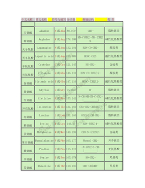 氨基酸缩写及结构式