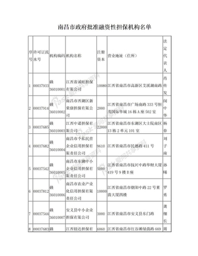 南昌市政府批准融资性担保机构名单