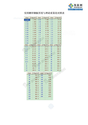 实用镀锌钢板厚度与理论重量比对照表_secret
