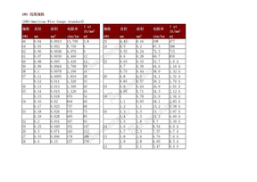 AWG 线缆规格