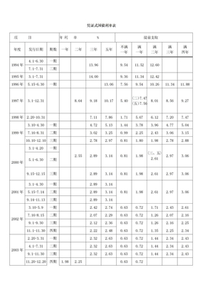 1994-2012年国债利率表