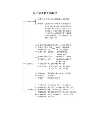 腹部创伤救护流程图